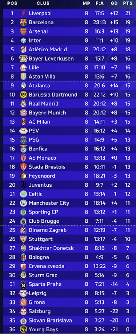 Liga stilling